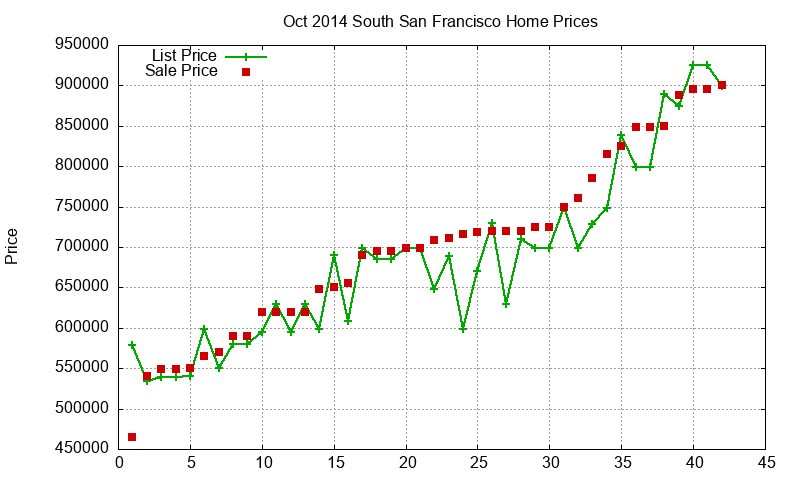 South San Francisco Homes Just Sold 2014-10
