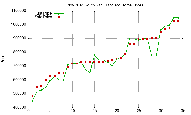 South San Francisco Homes Just Sold 2014-11 South San Francisco Homes Just Sold 2014-11