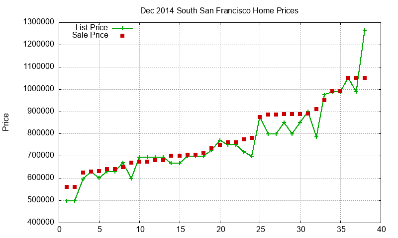 South San Francisco Homes Just Sold 2014-12 South San Francisco Homes Just Sold 2014-12