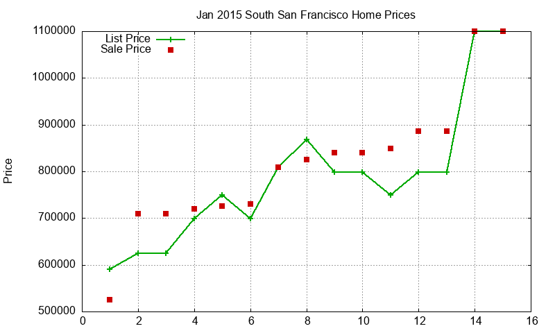 South San Francisco Homes Just Sold 2015-01 South San Francisco Homes Just Sold 2015-01