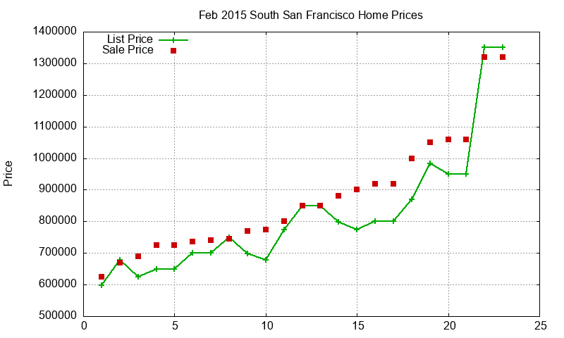 South San Francisco Homes Just Sold 2015-02