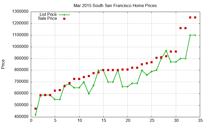South San Francisco Homes Just Sold 2015-03 South San Francisco Homes Just Sold 2015-03