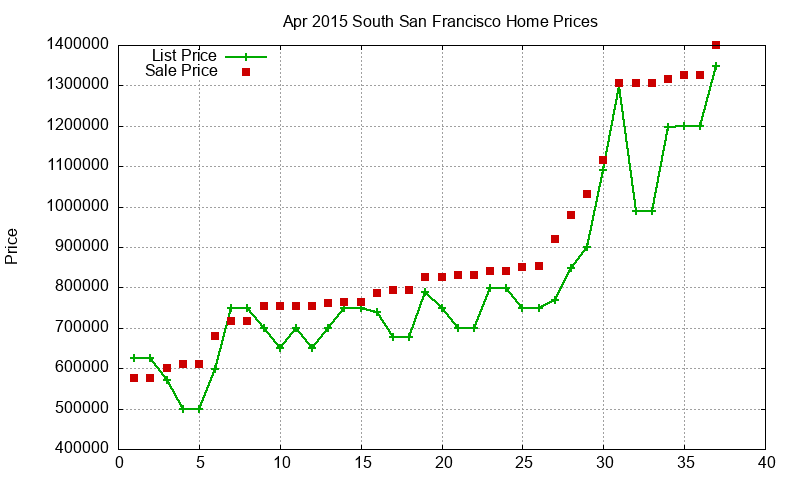 South San Francisco Homes Just Sold 2015-04