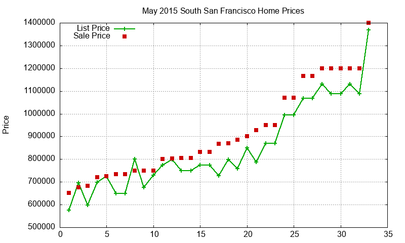South San Francisco Homes Just Sold 2015-05 South San Francisco Homes Just Sold 2015-05