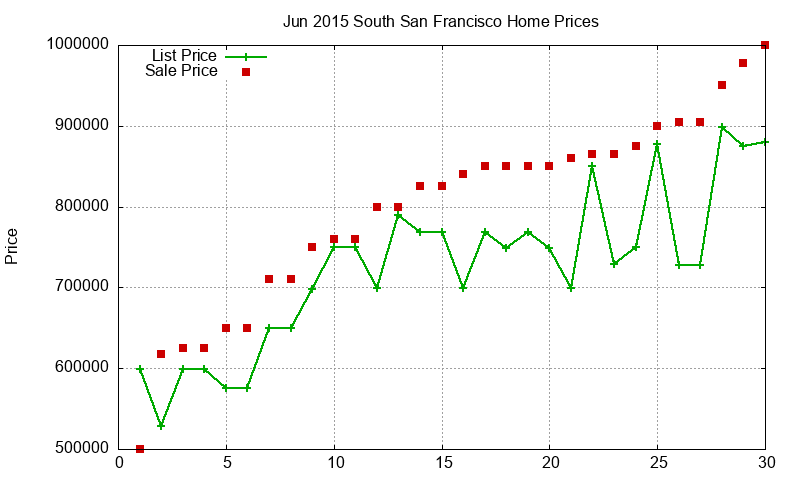South San Francisco Homes Just Sold 2015-06 South San Francisco Homes Just Sold 2015-06