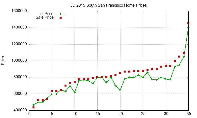 South San Francisco Homes Just Sold 2015-07 South San Francisco Homes Just Sold 2015-07