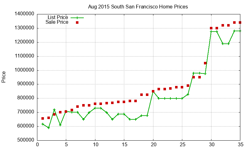 South San Francisco Homes Just Sold 2015-08 South San Francisco Homes Just Sold 2015-08