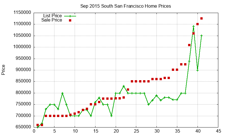 South San Francisco Homes Just Sold 2015-09 South San Francisco Homes Just Sold 2015-09