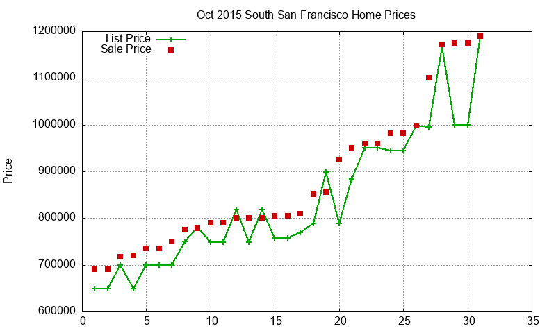 South San Francisco Homes Just Sold 2015-10 South San Francisco Homes Just Sold 2015-10