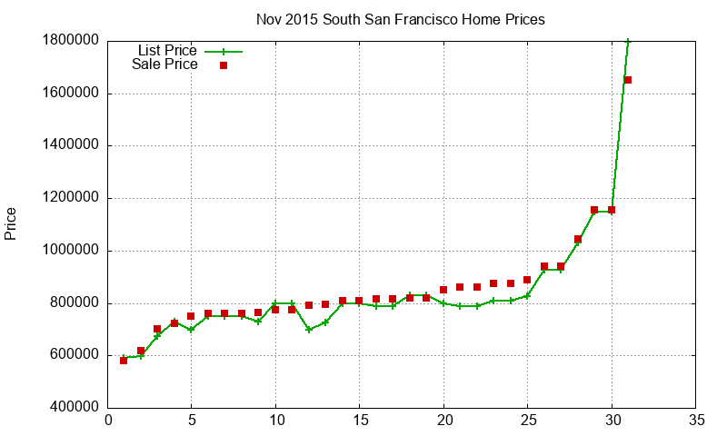South San Francisco Homes Just Sold 2015-11 South San Francisco Homes Just Sold 2015-11