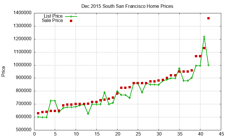 South San Francisco Homes Just Sold 2015-12 South San Francisco Homes Just Sold 2015-12