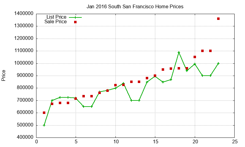 South San Francisco Homes Just Sold 2016-01