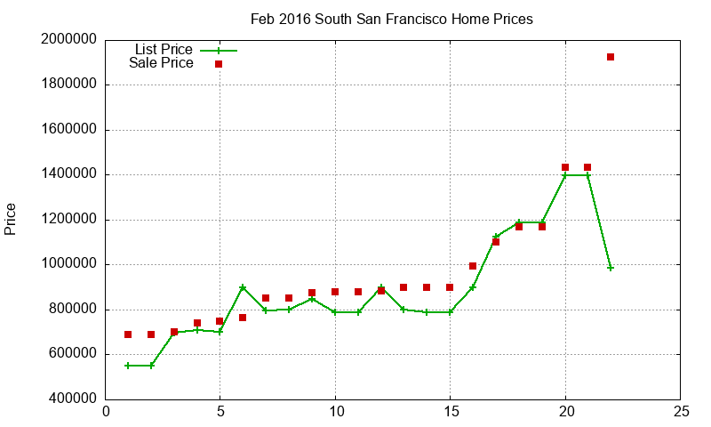 South San Francisco Homes Just Sold 2016-02