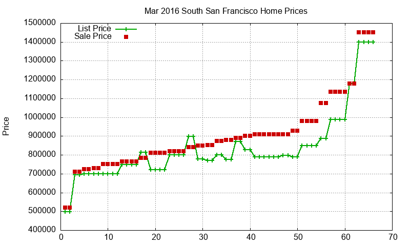 South San Francisco Homes Just Sold 2016-03 South San Francisco Homes Just Sold 2016-03