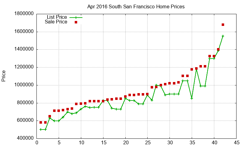 South San Francisco Homes Just Sold 2016-04