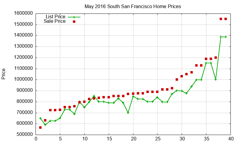 South San Francisco Homes Just Sold 2016-05 South San Francisco Homes Just Sold 2016-05