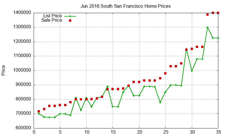 South San Francisco Homes Just Sold 2016-06