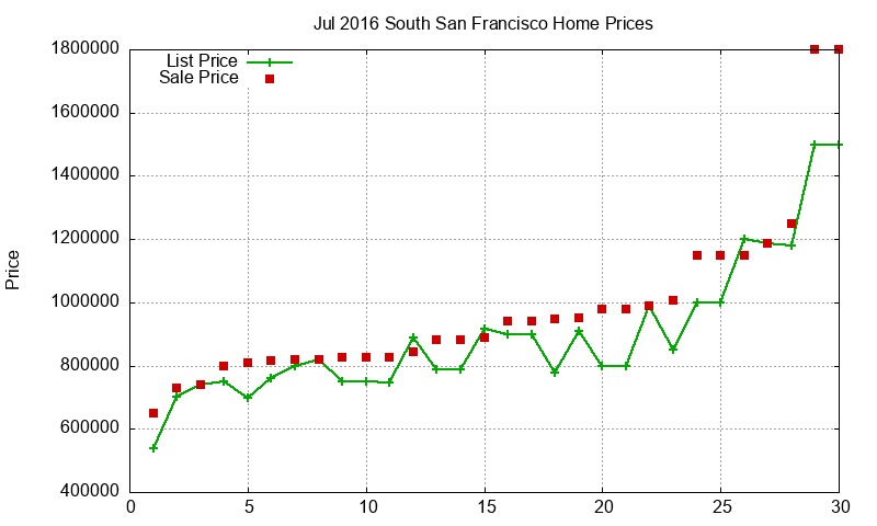 South San Francisco Homes Just Sold 2016-07 South San Francisco Homes Just Sold 2016-07