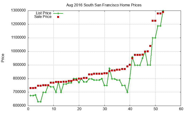South San Francisco Homes Just Sold 2016-08 South San Francisco Homes Just Sold 2016-08