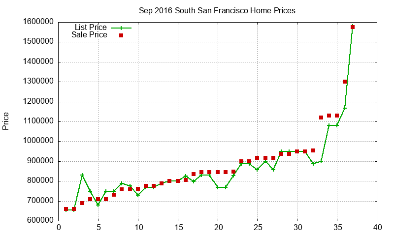 South San Francisco Homes Just Sold 2016-09 South San Francisco Homes Just Sold 2016-09