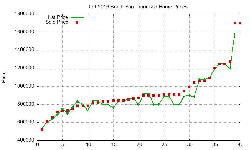 South San Francisco Homes Just Sold 2016-10 South San Francisco Homes Just Sold 2016-10
