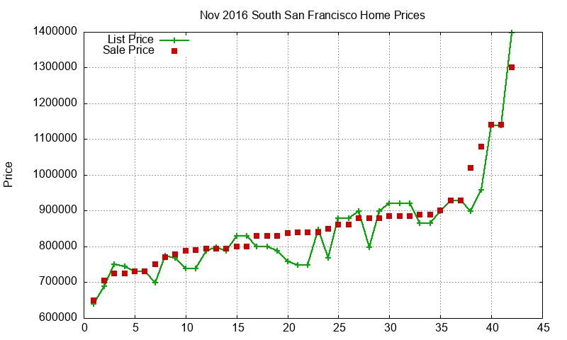 South San Francisco Homes Just Sold 2016-11 South San Francisco Homes Just Sold 2016-11