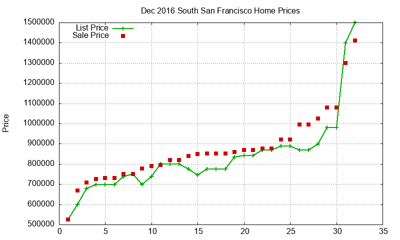 South San Francisco Homes Just Sold 2016-12 South San Francisco Homes Just Sold 2016-12