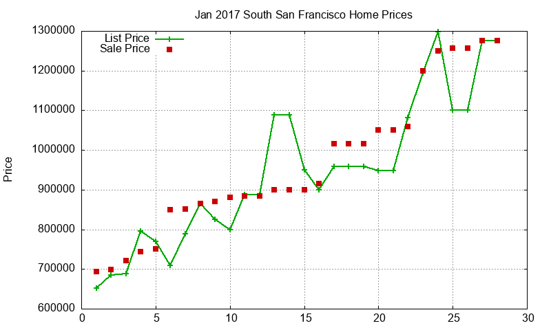 South San Francisco Homes Just Sold 2017-01 South San Francisco Homes Just Sold 2017-01