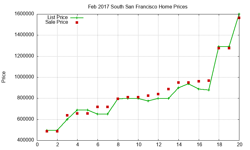 South San Francisco Homes Just Sold 2017-02 South San Francisco Homes Just Sold 2017-02