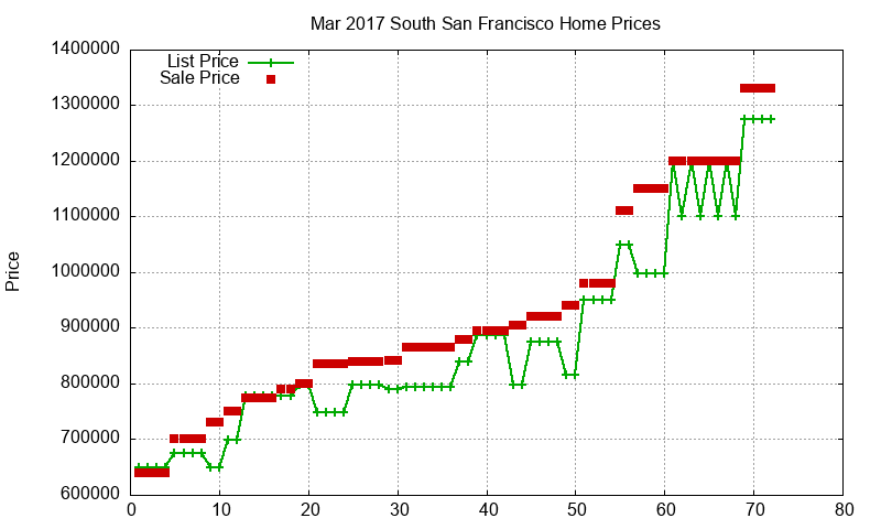 South San Francisco Homes Just Sold 2017-03