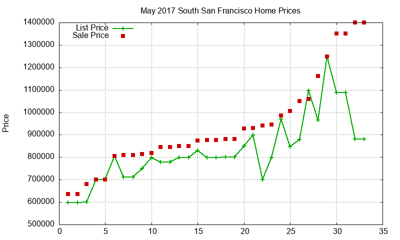 South San Francisco Homes Just Sold 2017-05 South San Francisco Homes Just Sold 2017-05