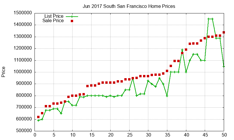 South San Francisco Homes Just Sold 2017-06 South San Francisco Homes Just Sold 2017-06