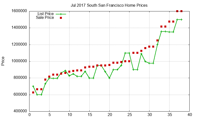 South San Francisco Homes Just Sold 2017-07 South San Francisco Homes Just Sold 2017-07
