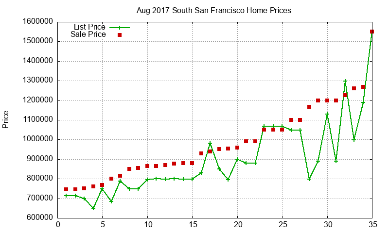 South San Francisco Homes Just Sold 2017-08 South San Francisco Homes Just Sold 2017-08