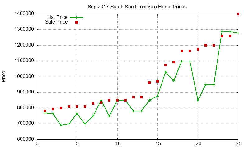 South San Francisco Homes Just Sold 2017-09