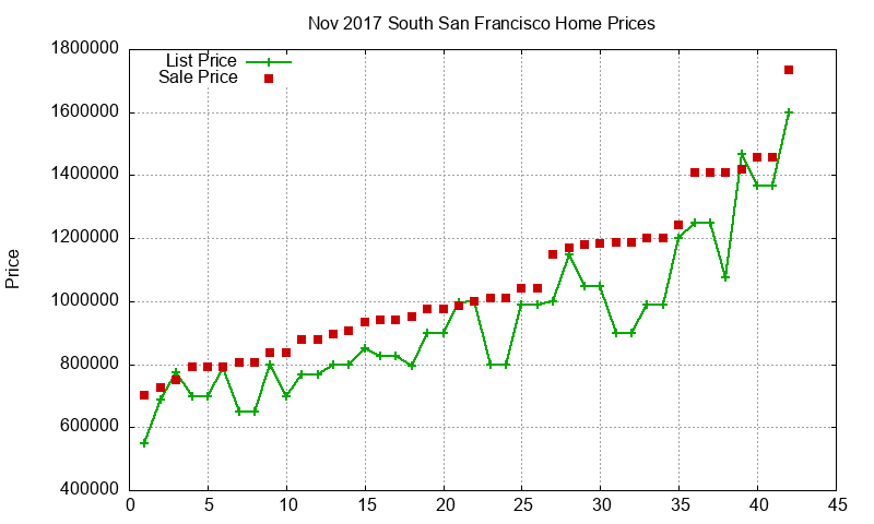 South San Francisco Homes Just Sold 2017-11
