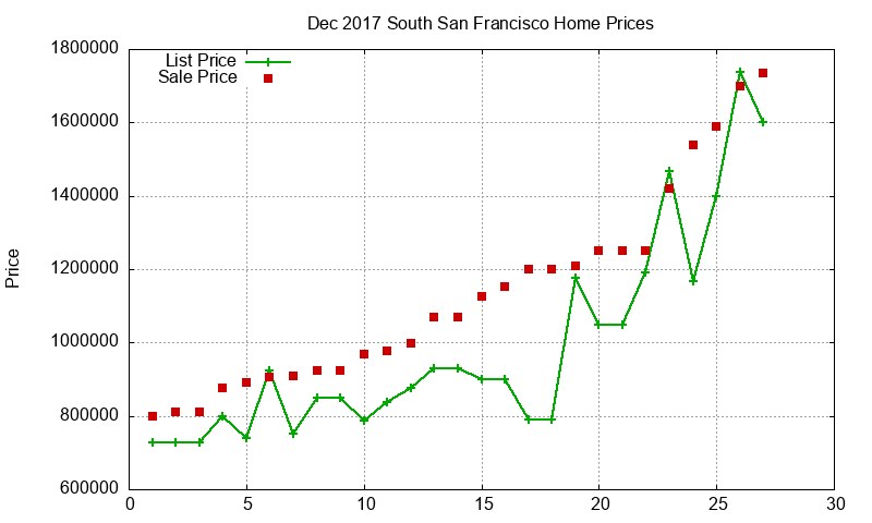 South San Francisco Homes Just Sold 2017-12