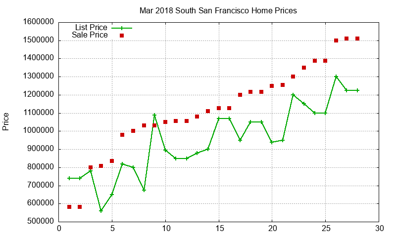 South San Francisco Homes Just Sold 2018-03 South San Francisco Homes Just Sold 2018-03