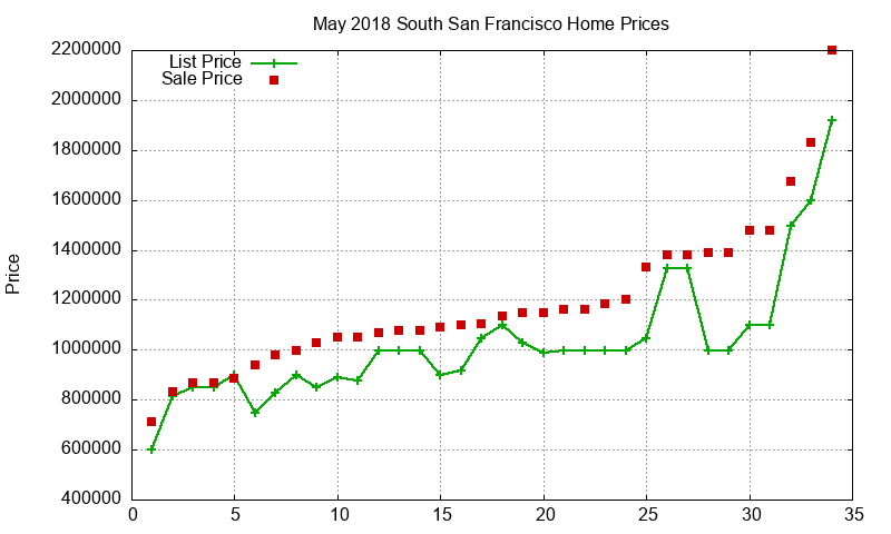South San Francisco Homes Just Sold 2018-05 South San Francisco Homes Just Sold 2018-05