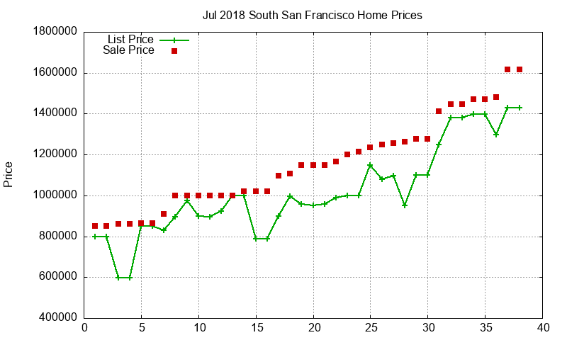 South San Francisco Homes Just Sold 2018-07 South San Francisco Homes Just Sold 2018-07