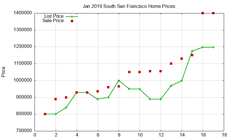 South San Francisco Homes Just Sold 2019-01 South San Francisco Homes Just Sold 2019-01