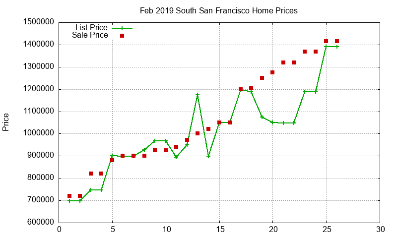 South San Francisco Homes Just Sold 2019-02 South San Francisco Homes Just Sold 2019-02