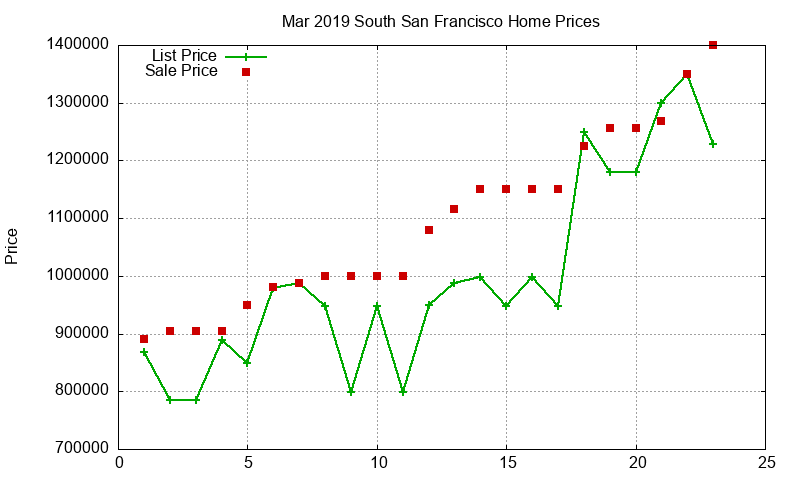 South San Francisco Homes Just Sold 2019-03 South San Francisco Homes Just Sold 2019-03