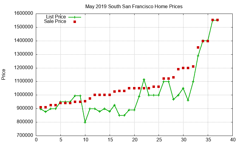 South San Francisco Homes Just Sold 2019-05 South San Francisco Homes Just Sold 2019-05