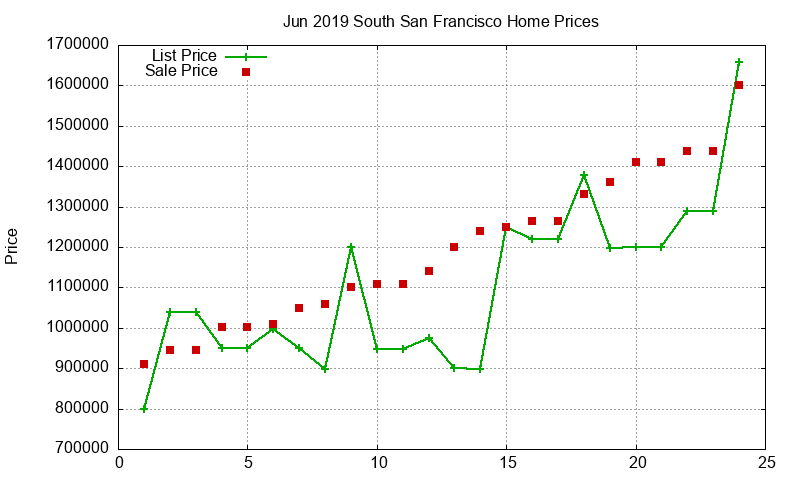 South San Francisco Homes Just Sold 2019-06 South San Francisco Homes Just Sold 2019-06