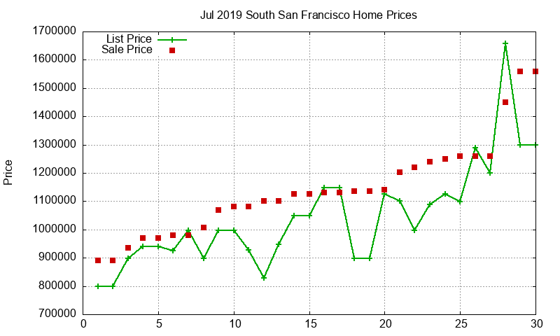 South San Francisco Homes Just Sold 2019-07 South San Francisco Homes Just Sold 2019-07