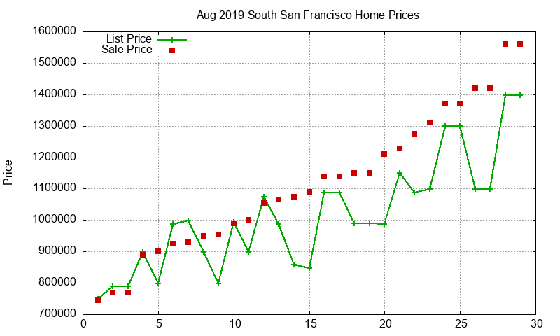 South San Francisco Homes Just Sold 2019-08 South San Francisco Homes Just Sold 2019-08