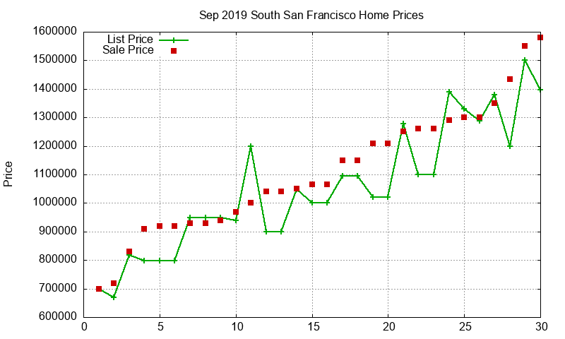 South San Francisco Homes Just Sold 2019-09 South San Francisco Homes Just Sold 2019-09