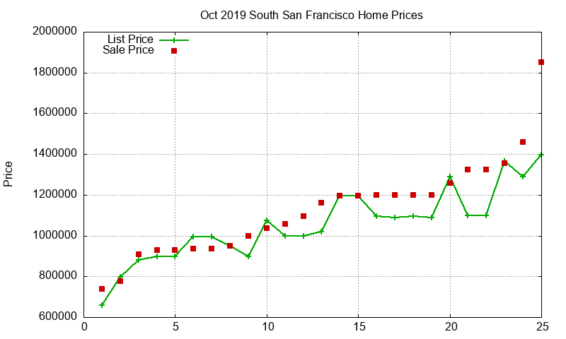 South San Francisco Homes Just Sold 2019-10 South San Francisco Homes Just Sold 2019-10