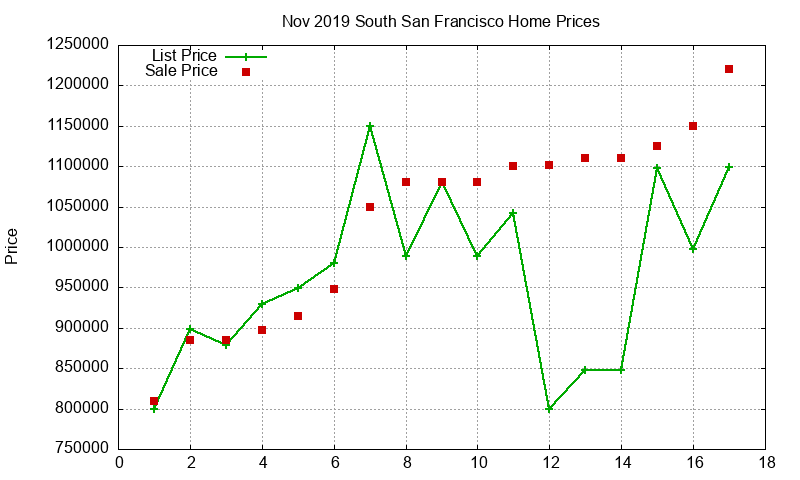 South San Francisco Homes Just Sold 2019-11 South San Francisco Homes Just Sold 2019-11